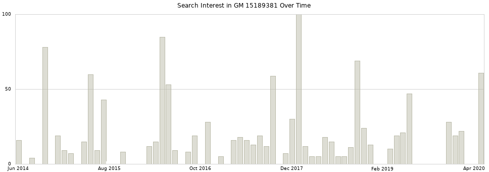 Search interest in GM 15189381 part aggregated by months over time.