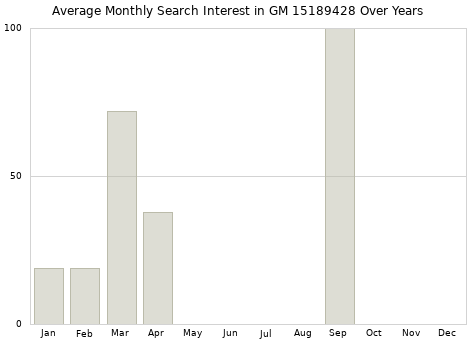 Monthly average search interest in GM 15189428 part over years from 2013 to 2020.
