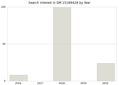 Annual search interest in GM 15189428 part.