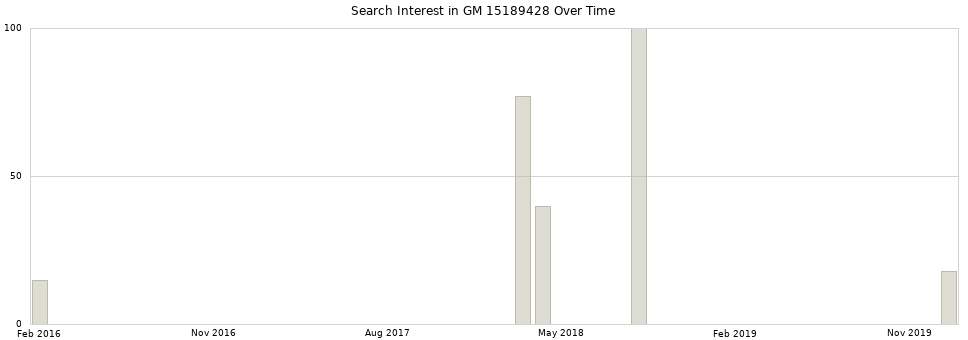 Search interest in GM 15189428 part aggregated by months over time.
