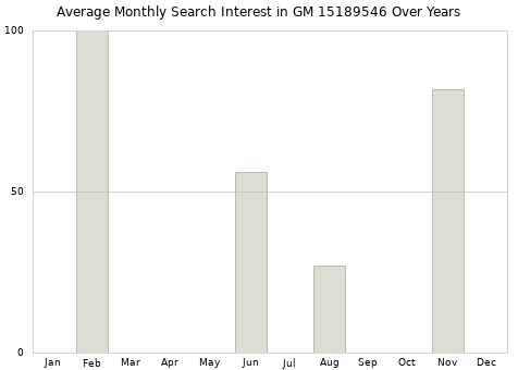 Monthly average search interest in GM 15189546 part over years from 2013 to 2020.