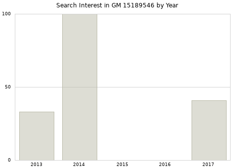 Annual search interest in GM 15189546 part.