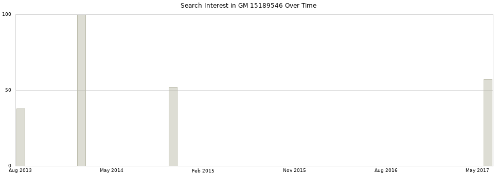 Search interest in GM 15189546 part aggregated by months over time.