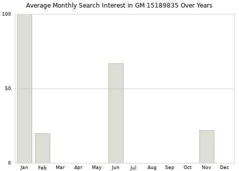 Monthly average search interest in GM 15189835 part over years from 2013 to 2020.