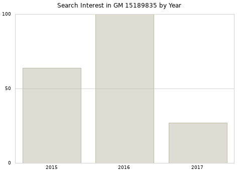 Annual search interest in GM 15189835 part.