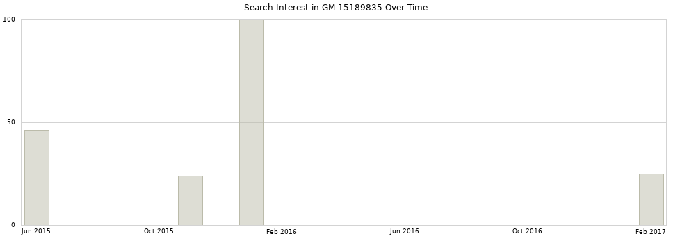Search interest in GM 15189835 part aggregated by months over time.