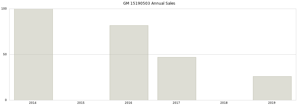 GM 15190503 part annual sales from 2014 to 2020.