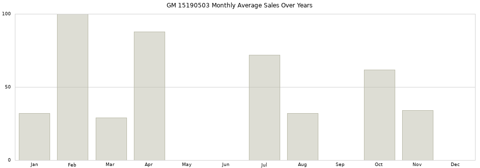 GM 15190503 monthly average sales over years from 2014 to 2020.
