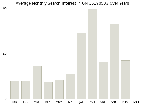 Monthly average search interest in GM 15190503 part over years from 2013 to 2020.