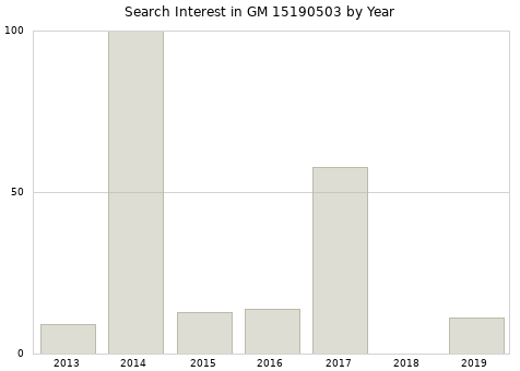 Annual search interest in GM 15190503 part.