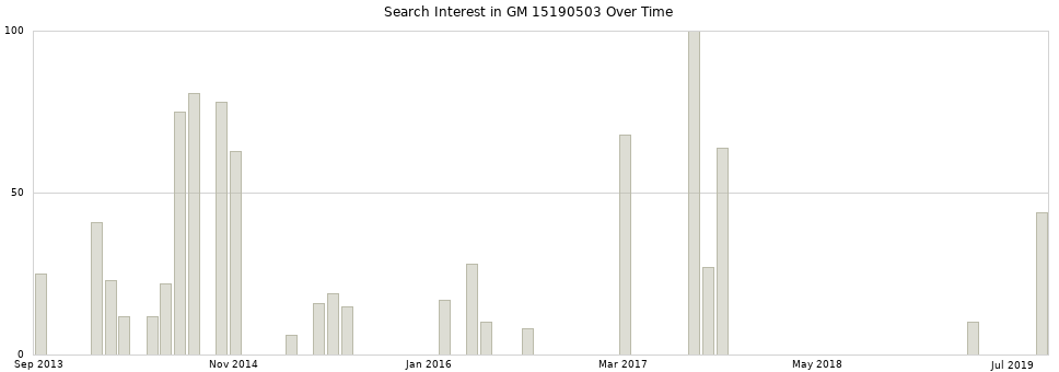 Search interest in GM 15190503 part aggregated by months over time.