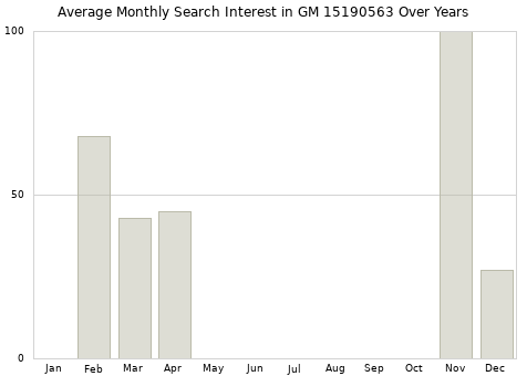 Monthly average search interest in GM 15190563 part over years from 2013 to 2020.