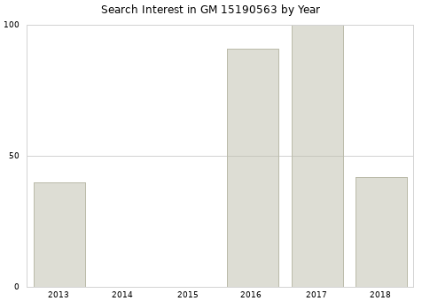 Annual search interest in GM 15190563 part.