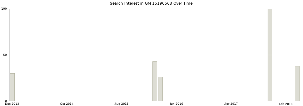 Search interest in GM 15190563 part aggregated by months over time.