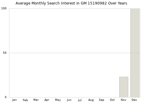Monthly average search interest in GM 15190982 part over years from 2013 to 2020.