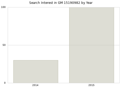 Annual search interest in GM 15190982 part.