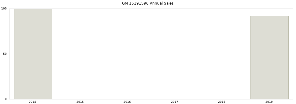 GM 15191596 part annual sales from 2014 to 2020.
