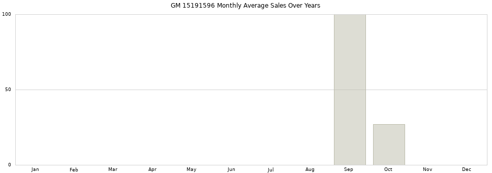 GM 15191596 monthly average sales over years from 2014 to 2020.