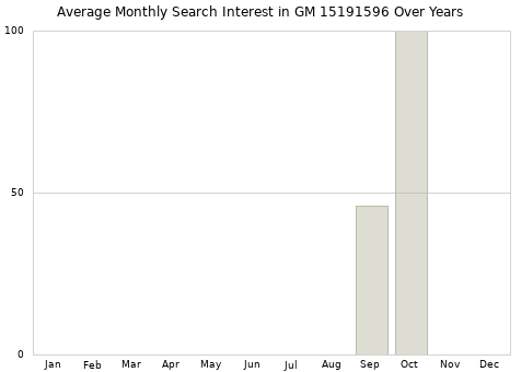 Monthly average search interest in GM 15191596 part over years from 2013 to 2020.