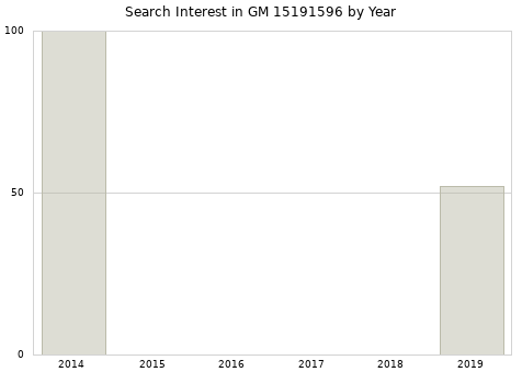 Annual search interest in GM 15191596 part.
