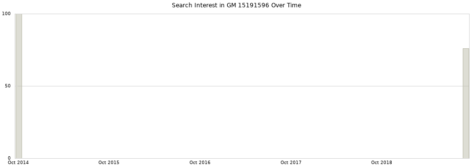 Search interest in GM 15191596 part aggregated by months over time.