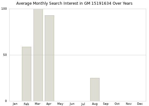 Monthly average search interest in GM 15191634 part over years from 2013 to 2020.