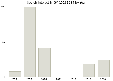 Annual search interest in GM 15191634 part.