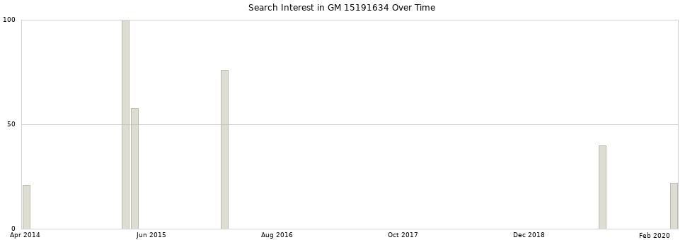 Search interest in GM 15191634 part aggregated by months over time.