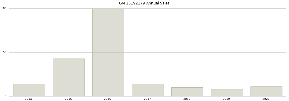GM 15192179 part annual sales from 2014 to 2020.