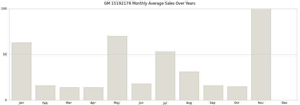 GM 15192179 monthly average sales over years from 2014 to 2020.