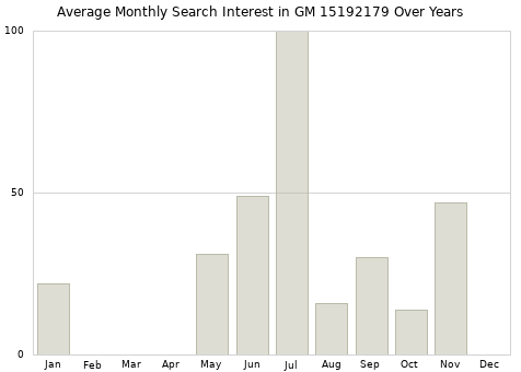 Monthly average search interest in GM 15192179 part over years from 2013 to 2020.