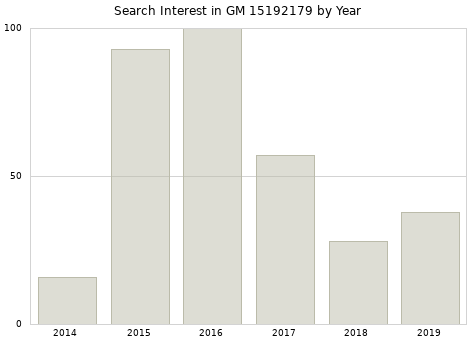 Annual search interest in GM 15192179 part.