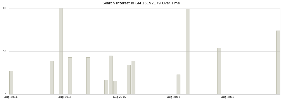 Search interest in GM 15192179 part aggregated by months over time.