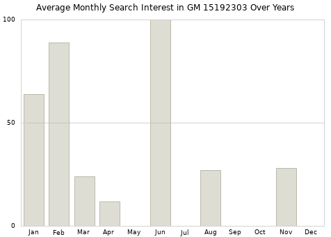 Monthly average search interest in GM 15192303 part over years from 2013 to 2020.
