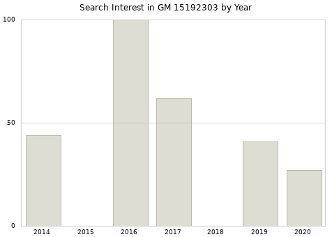 Annual search interest in GM 15192303 part.