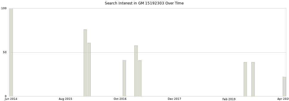 Search interest in GM 15192303 part aggregated by months over time.
