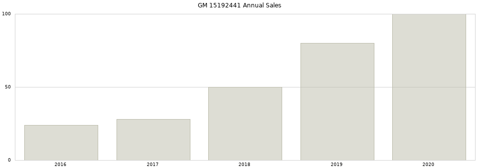 GM 15192441 part annual sales from 2014 to 2020.