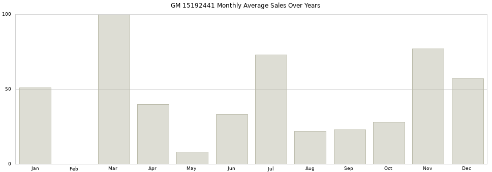 GM 15192441 monthly average sales over years from 2014 to 2020.