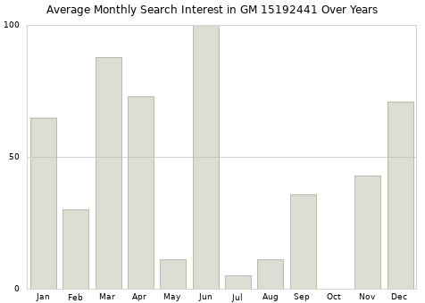 Monthly average search interest in GM 15192441 part over years from 2013 to 2020.