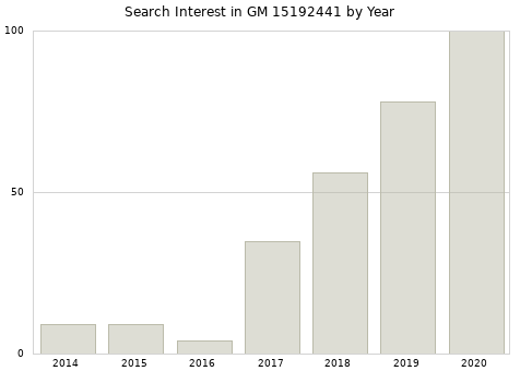 Annual search interest in GM 15192441 part.