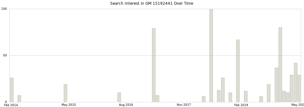 Search interest in GM 15192441 part aggregated by months over time.