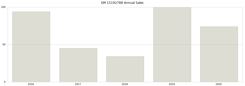 GM 15192788 part annual sales from 2014 to 2020.