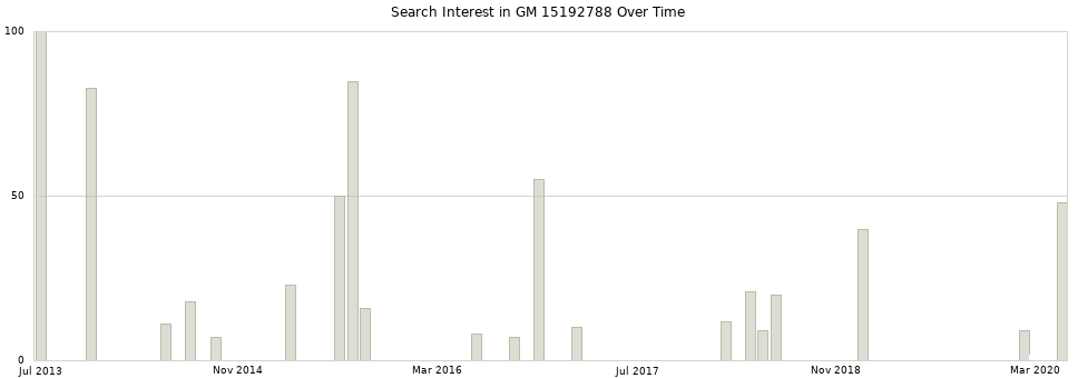 Search interest in GM 15192788 part aggregated by months over time.