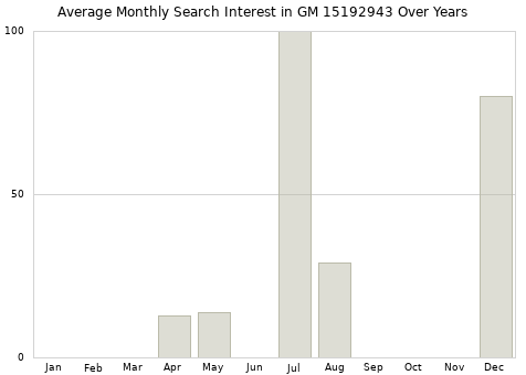Monthly average search interest in GM 15192943 part over years from 2013 to 2020.