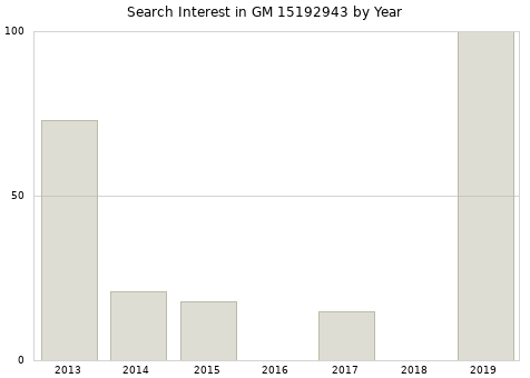 Annual search interest in GM 15192943 part.