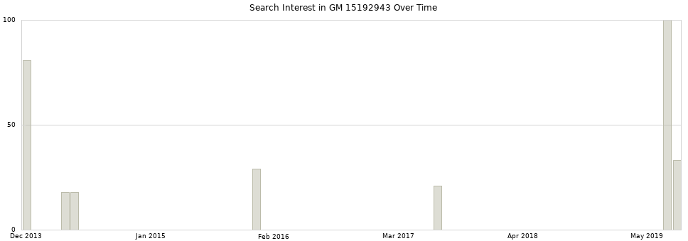 Search interest in GM 15192943 part aggregated by months over time.