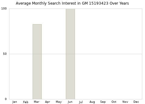 Monthly average search interest in GM 15193423 part over years from 2013 to 2020.