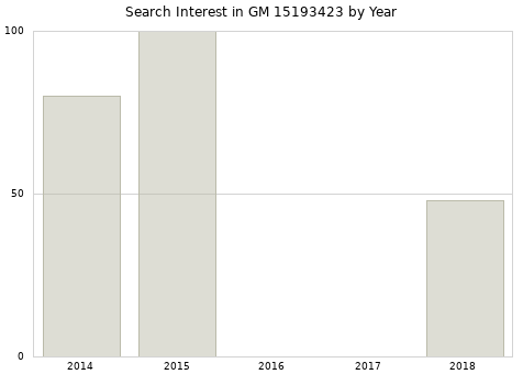 Annual search interest in GM 15193423 part.