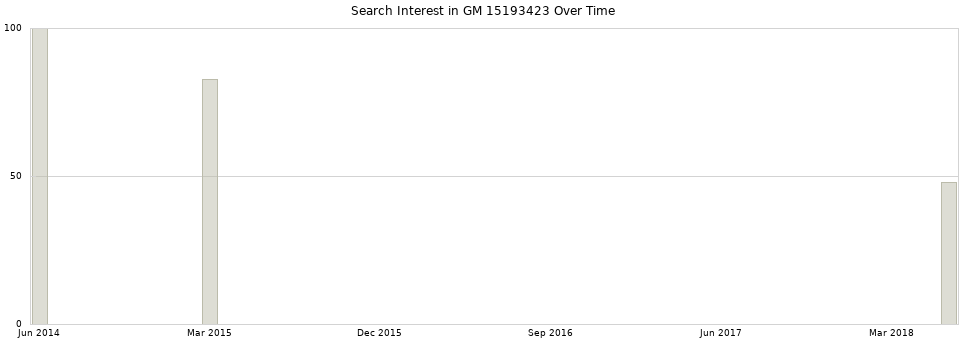 Search interest in GM 15193423 part aggregated by months over time.