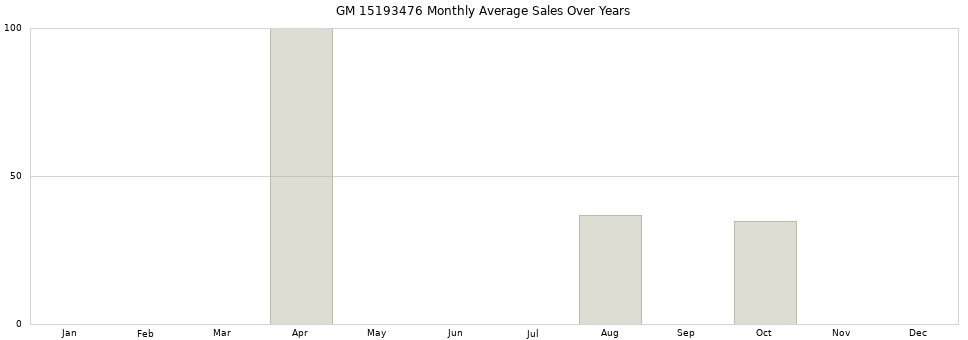 GM 15193476 monthly average sales over years from 2014 to 2020.